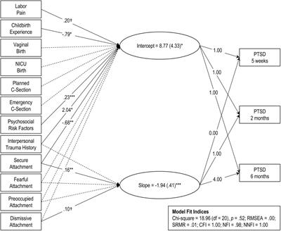 Maternal Attachment Style, Interpersonal Trauma History, and Childbirth-Related Post-traumatic Stress